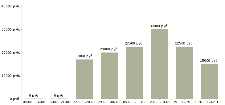 Вакансии в интернете совмещение в Волгограде - Медиана зарплат в интернете совмещение в Волгограде за 2 месяца