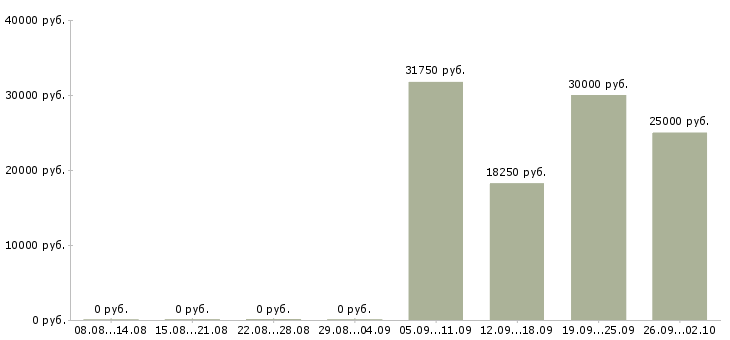 Вакансии вечерняя в Тюмени - Медиана зарплат вечерняя в Тюмени за 2 месяца