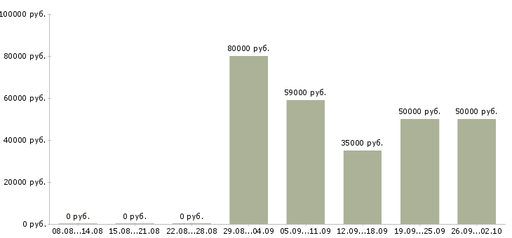Вакансии водитель бизнес класса в Москве - Медиана зарплат водитель бизнес класса в Москве за 2 месяца