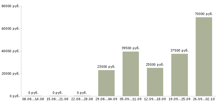 Вакансии водитель с категорией с в Уфе - Медиана зарплат водитель с категорией с в Уфе за 2 месяца