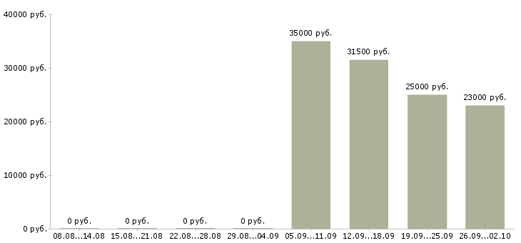 Вакансии грузчик разнорабочий в Барнауле - Медиана зарплат грузчик разнорабочий в Барнауле за 2 месяца