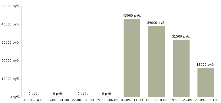 Вакансии директор офиса в Ногинске - Медиана зарплат директор офиса в Ногинске за 2 месяца