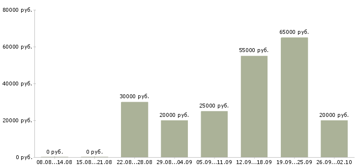 Вакансии для всех сотрудников в Брянске - Медиана зарплат для всех сотрудников в Брянске за 2 месяца