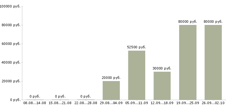 Вакансии для целеустремленных людей в Сочи - Медиана зарплат для целеустремленных людей в Сочи за 2 месяца