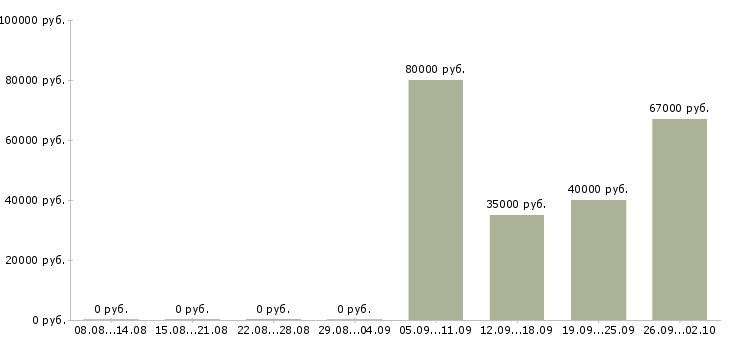 Вакансии инженер по качеству по Башкортостан - Медиана зарплат инженер по качеству по Башкортостан за 2 месяца
