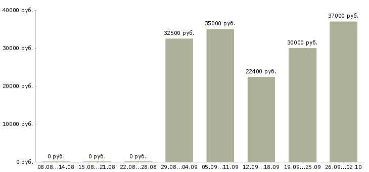 Вакансии инженер по оборудованию в Казани - Медиана зарплат инженер по оборудованию в Казани за 2 месяца