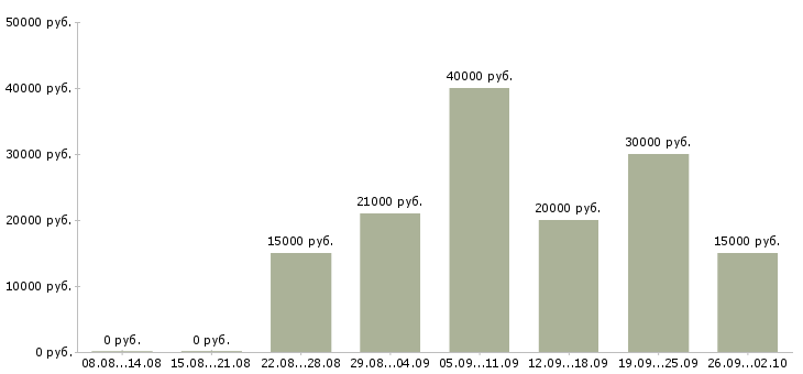 Вакансии интернет Ингушетия - Медиана зарплат интернет Ингушетия за 2 месяца