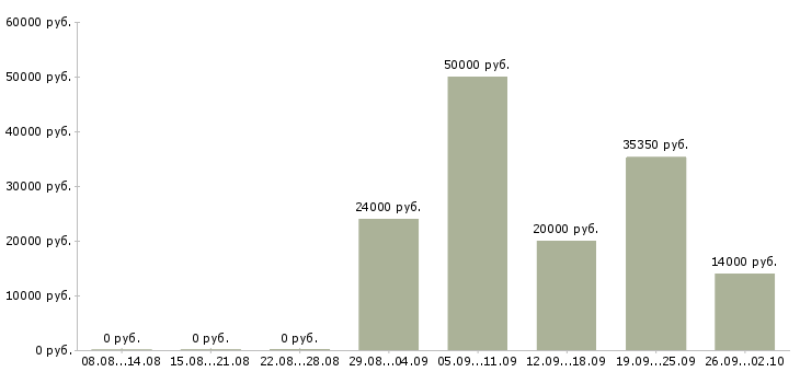 Вакансии информационная деятельность в Новосибирске - Медиана зарплат информационная деятельность в Новосибирске за 2 месяца