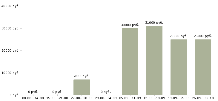 Вакансии информационный менеджер в Челябинске - Медиана зарплат информационный менеджер в Челябинске за 2 месяца