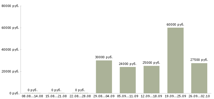 Вакансии ищу работу в Перми - Медиана зарплат ищу работу в Перми за 2 месяца