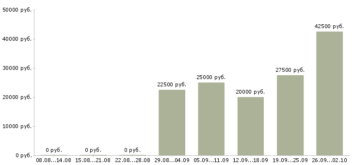 Вакансии клиентский менеджер в Ульяновске - Медиана зарплат клиентский менеджер в Ульяновске за 2 месяца