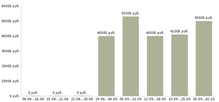 Вакансии корпоративный менеджер Коми - Медиана зарплат корпоративный менеджер Коми за 2 месяца