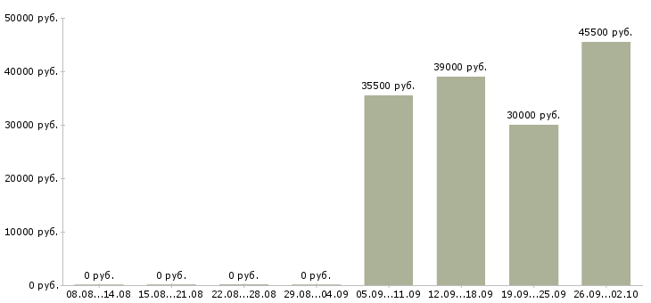 Вакансии курьеры в Пятигорске - Медиана зарплат курьеры в Пятигорске за 2 месяца