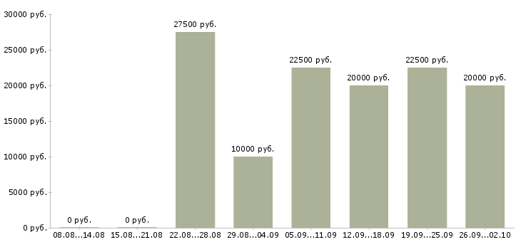 Вакансии мамам в Новосибирске - Медиана зарплат мамам в Новосибирске за 2 месяца