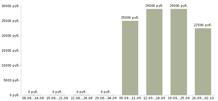 Вакансии машинист в Самаре - Медиана зарплат машинист в Самаре за 2 месяца