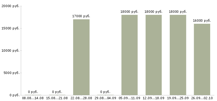 Вакансии менеджер без опыта работы Чувашия - Медиана зарплат менеджер без опыта работы Чувашия за 2 месяца