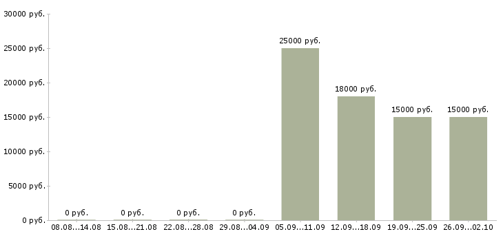 Вакансии менеджер без продаж Удмуртия - Медиана зарплат менеджер без продаж Удмуртия за 2 месяца