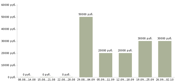 Вакансии менеджер компании Симферополь - Медиана зарплат менеджер компании Симферополь за 2 месяца
