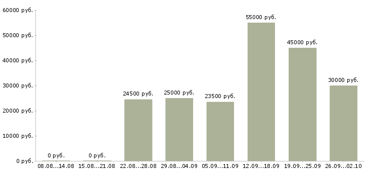 Вакансии менеджер магазинов в Владимире - Медиана зарплат менеджер магазинов в Владимире за 2 месяца