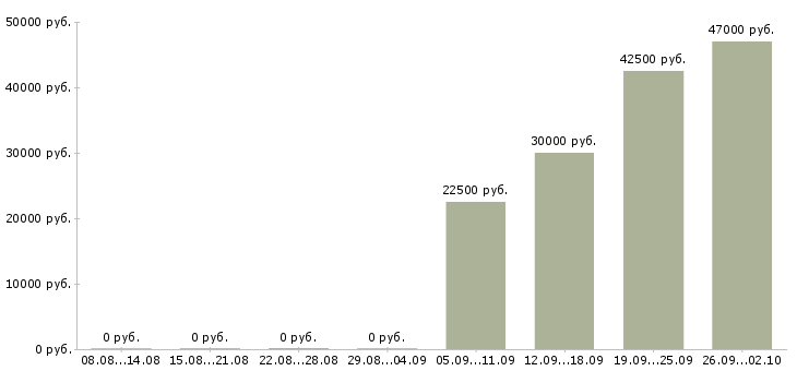 Вакансии менеджер на договора в Твери - Медиана зарплат менеджер на договора в Твери за 2 месяца