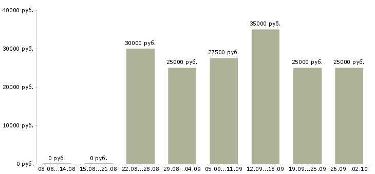 Вакансии менеджер на дому в Тамбове - Медиана зарплат менеджер на дому в Тамбове за 2 месяца
