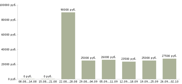 Вакансии менеджер на работу на пк в Новороссийске - Медиана зарплат менеджер на работу на пк в Новороссийске за 2 месяца