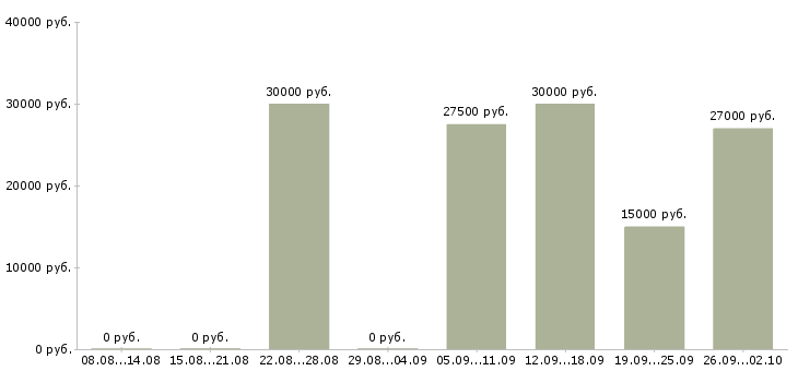 Вакансии менеджер по договорам в Вологде - Медиана зарплат менеджер по договорам в Вологде за 2 месяца