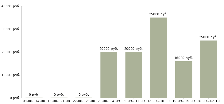 Вакансии менеджер по корпоративному обучению в Белгороде - Медиана зарплат менеджер по корпоративному обучению в Белгороде за 2 месяца