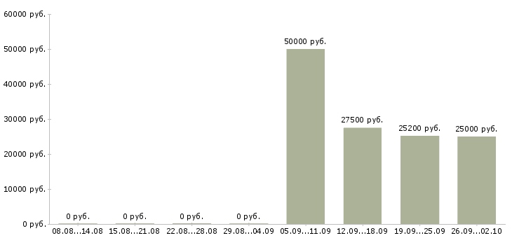 Вакансии менеджер по мониторингу в Краснодаре - Медиана зарплат менеджер по мониторингу в Краснодаре за 2 месяца
