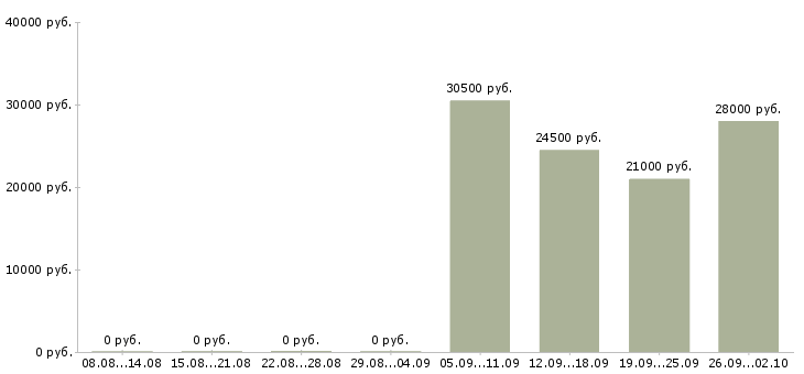 Вакансии менеджер по персоналу в офис Орехово-зуево - Медиана зарплат менеджер по персоналу в офис Орехово-зуево за 2 месяца