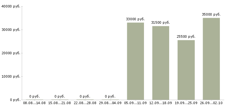 Вакансии менеджер по по продажам в Домодедово - Медиана зарплат менеджер по по продажам в Домодедово за 2 месяца