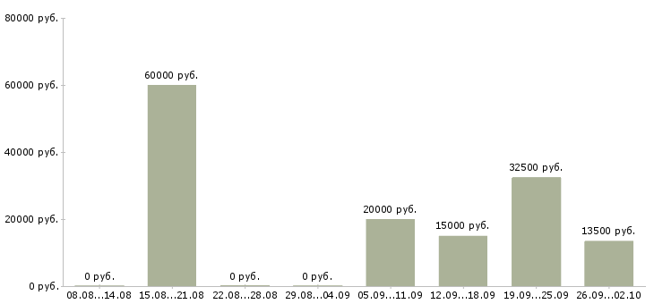 Вакансии менеджер по подбору персонала рекрутер в Москве - Медиана зарплат менеджер по подбору персонала рекрутер в Москве за 2 месяца