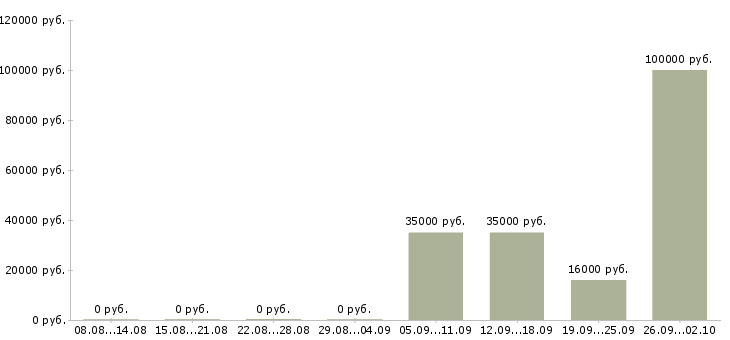 Вакансии менеджер по привлечению клиентов в Владимире - Медиана зарплат менеджер по привлечению клиентов в Владимире за 2 месяца