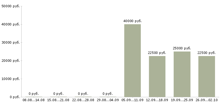 Вакансии менеджер по продажам 1с в Иркутске - Медиана зарплат менеджер по продажам 1с в Иркутске за 2 месяца