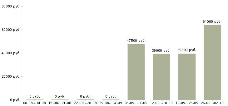 Вакансии менеджер по продажам решений в Саратове - Медиана зарплат менеджер по продажам решений в Саратове за 2 месяца