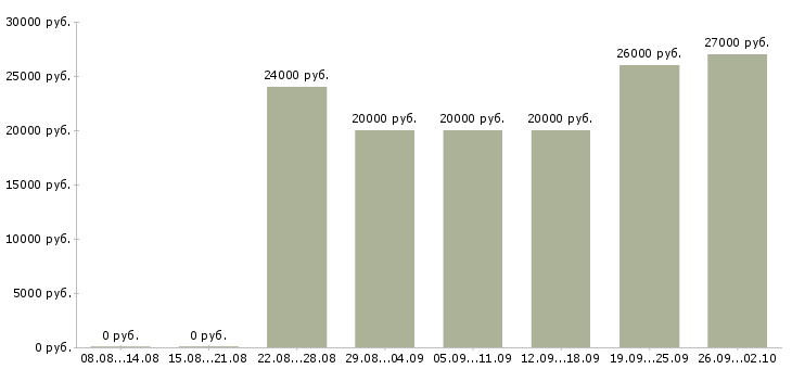 Вакансии менеджер по работе в клиентами в Саранске - Медиана зарплат менеджер по работе в клиентами в Саранске за 2 месяца