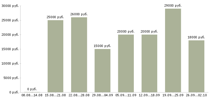 Вакансии менеджер по работе с документацией в Саратове - Медиана зарплат менеджер по работе с документацией в Саратове за 2 месяца