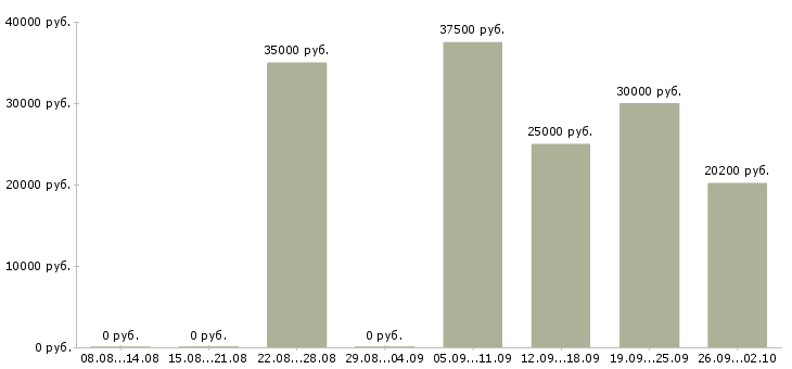 Вакансии менеджер по работе с заказчиком Нижний новгород - Медиана зарплат менеджер по работе с заказчиком Нижний новгород за 2 месяца