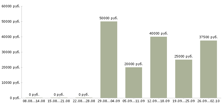 Вакансии менеджер по работе с регионами Ростов-на-дону - Медиана зарплат менеджер по работе с регионами Ростов-на-дону за 2 месяца