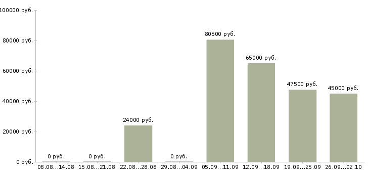 Вакансии менеджер по развитию в Химках - Медиана зарплат менеджер по развитию в Химках за 2 месяца