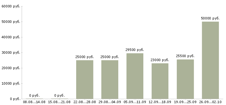 Вакансии менеджер по развитию продаж Чувашия - Медиана зарплат менеджер по развитию продаж Чувашия за 2 месяца