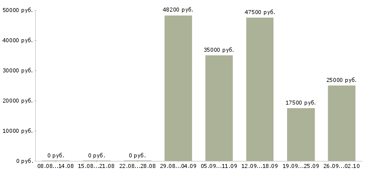 Вакансии менеджер по сетям в Ижевске - Медиана зарплат менеджер по сетям в Ижевске за 2 месяца