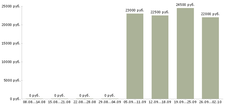 Вакансии менеджеры по продажам в Домодедово - Медиана зарплат менеджеры по продажам в Домодедово за 2 месяца
