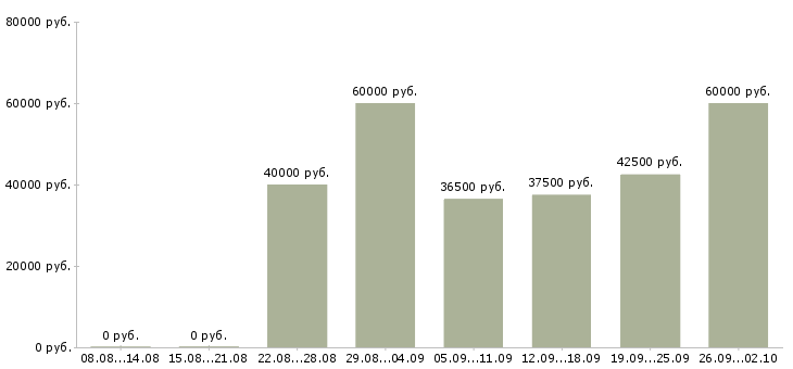 Вакансии монтажник вентиляции в Москве - Медиана зарплат монтажник вентиляции в Москве за 2 месяца