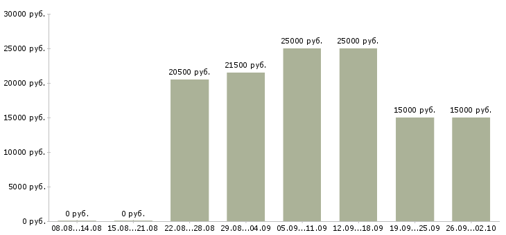 Вакансии на перспективу в Ставрополе - Медиана зарплат на перспективу в Ставрополе за 2 месяца