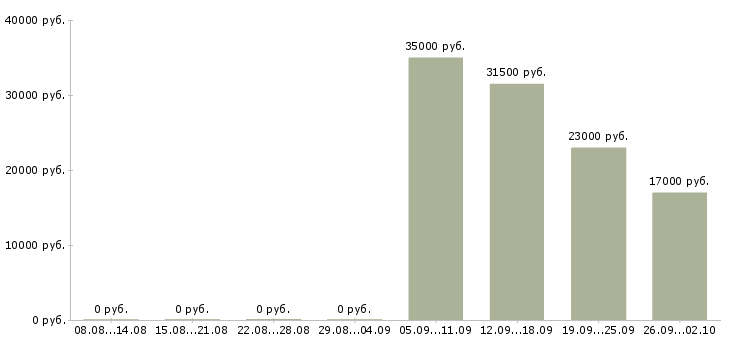 Вакансии начальник отдела в Коломне - Медиана зарплат начальник отдела в Коломне за 2 месяца