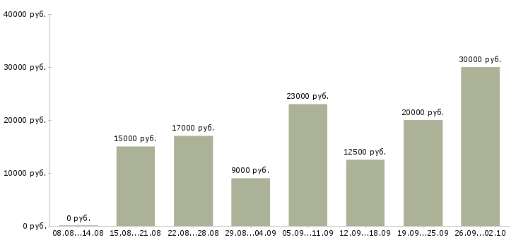 Вакансии онлайн в Калуге - Медиана зарплат онлайн в Калуге за 2 месяца