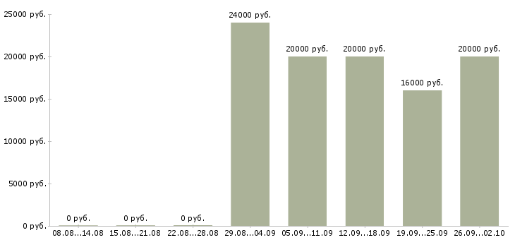 Вакансии оператор заявок в Челябинске - Медиана зарплат оператор заявок в Челябинске за 2 месяца