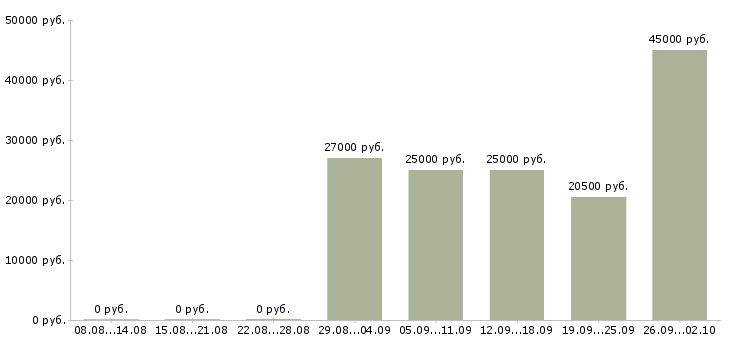 Вакансии офис менеджер карьерный рост в Саратове - Медиана зарплат офис менеджер карьерный рост в Саратове за 2 месяца