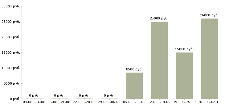 Вакансии официанты Нижний новгород - Медиана зарплат официанты Нижний новгород за 2 месяца